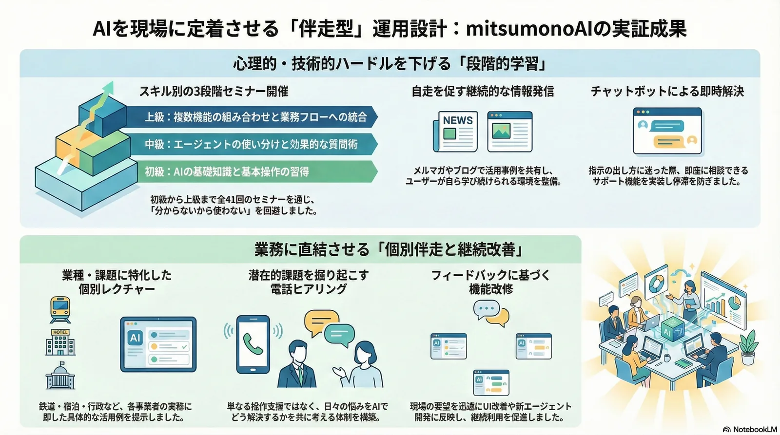 伴走型運用設計
