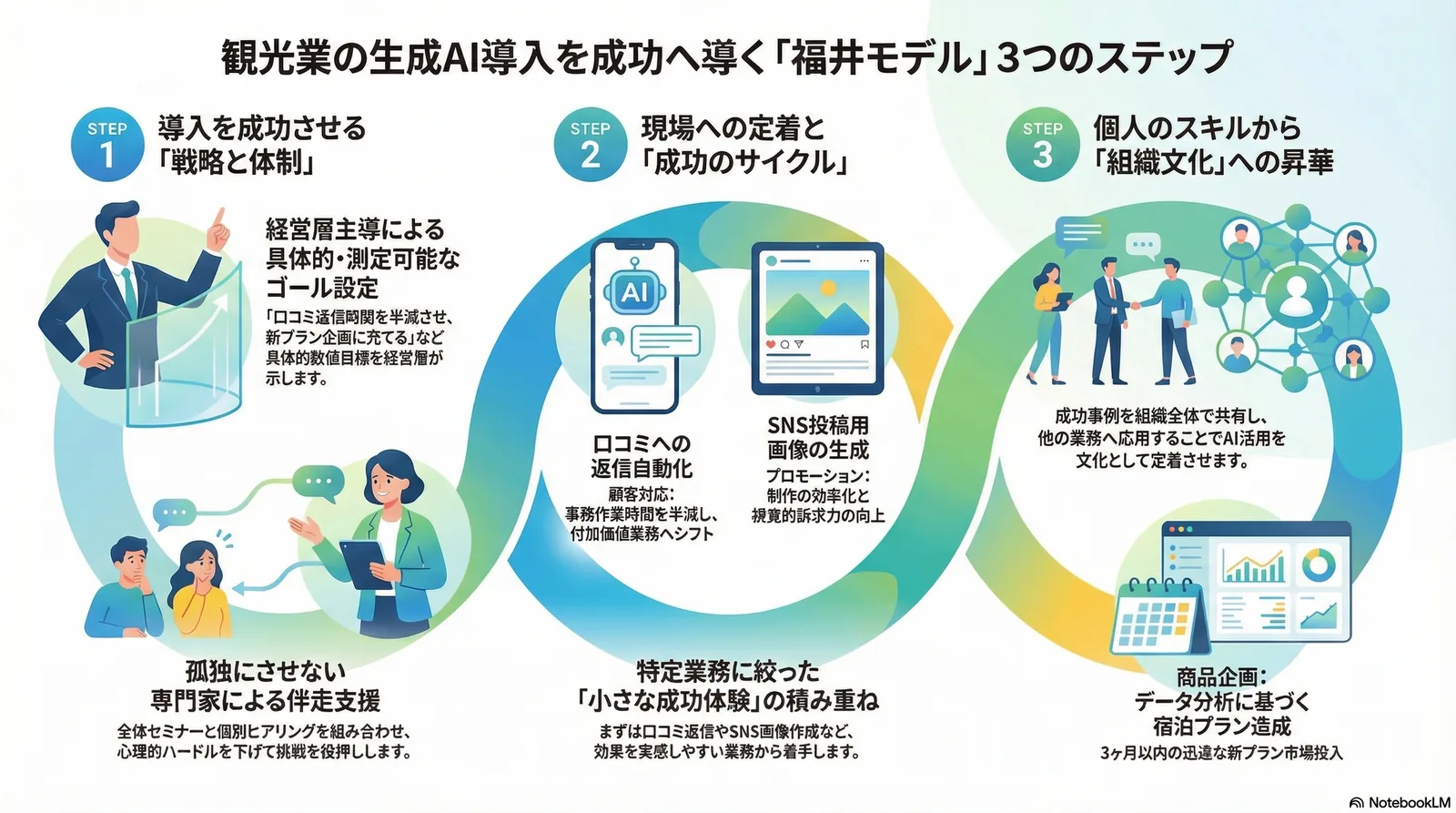 福井モデル 3つのステップ